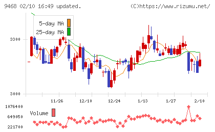 ＫＡＤＯＫＡＷＡチャート