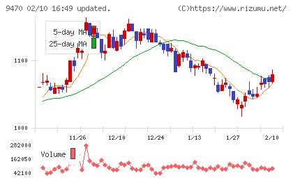 学研ホールディングスチャート