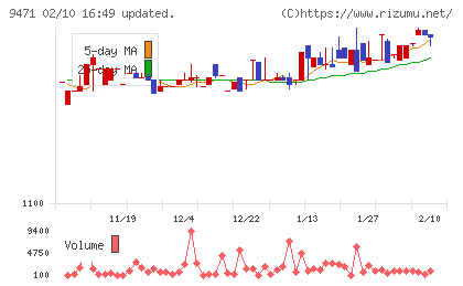 文溪堂チャート