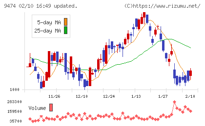 ゼンリンチャート
