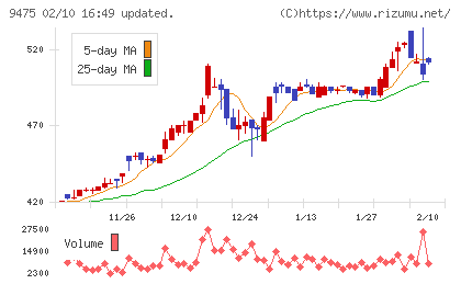 昭文社ホールディングスチャート