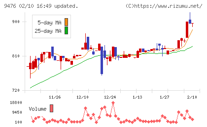中央経済社ホールディングスチャート