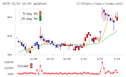 ＳＥホールディングス・アンド・インキュベーションズチャート