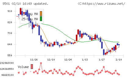 東京電力ホールディングスチャート