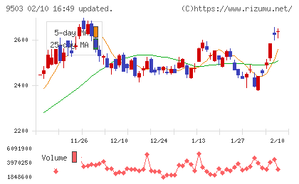 関西電力チャート
