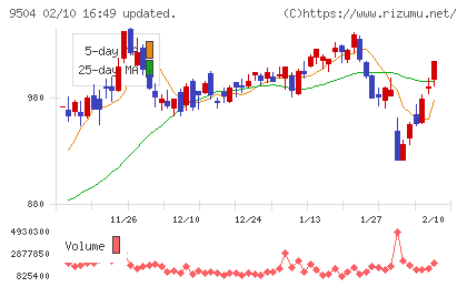 中国電力チャート