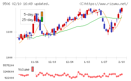 東北電力チャート