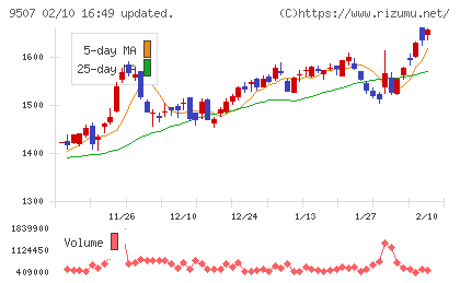 四国電力チャート