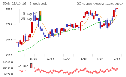 九州電力チャート