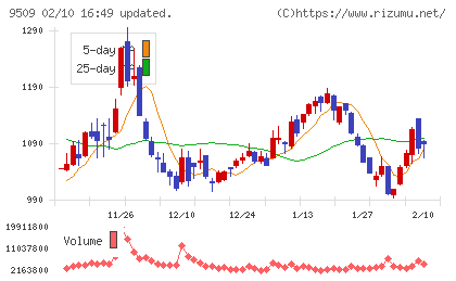 北海道電力チャート