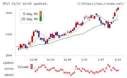 Ｊ−ＰＯＷＥＲチャート
