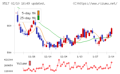 イーレックスチャート