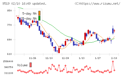 レノバチャート