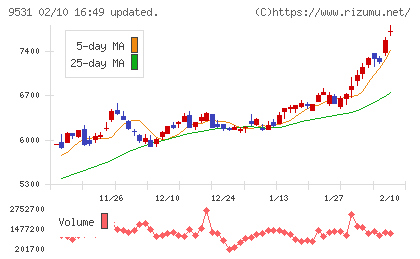 東京ガスチャート