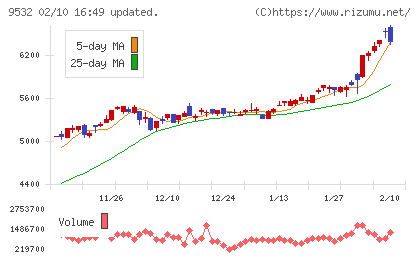大阪ガスチャート