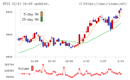 東邦ガスチャート