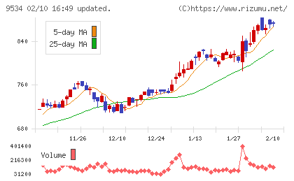 北海道ガスチャート