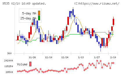 広島ガスチャート