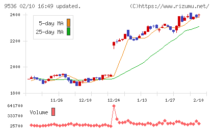 西部ガスホールディングスチャート