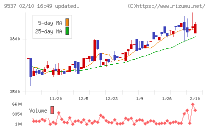 北陸ガスチャート