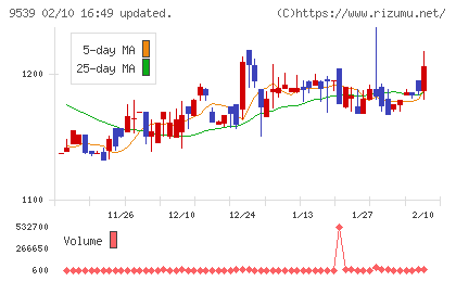 京葉瓦斯チャート