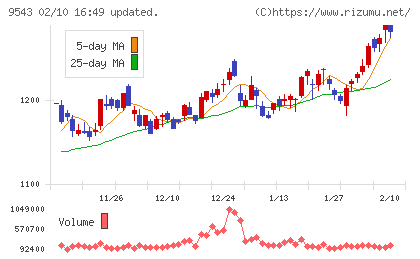 静岡ガスチャート