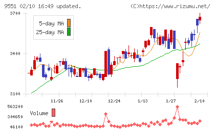 メタウォーターチャート