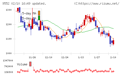 Ｍ＆Ａ総合研究所チャート