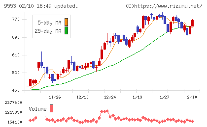 マイクロアドチャート