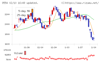 ＡＶｉＣチャート