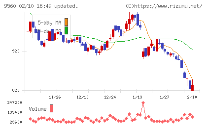プログリットチャート