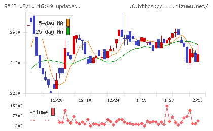 ビジネスコーチチャート