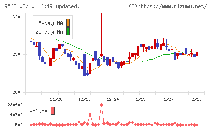 Ａｔｌａｓ　Ｔｅｃｈｎｏｌｏｇｉｅｓチャート