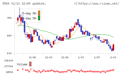 ＦＣＥチャート