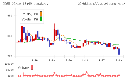 ＧＬＯＥチャート