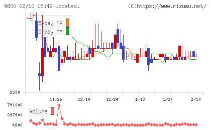 アイネットチャート