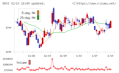 エイチ・アイ・エスチャート