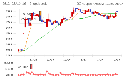 ラックランドチャート