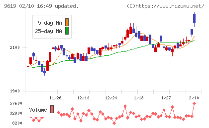 イチネンホールディングスチャート