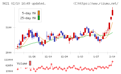 建設技術研究所チャート