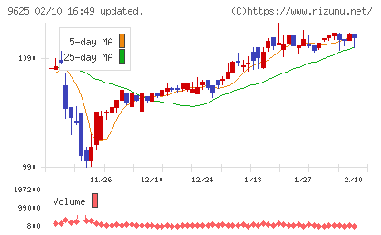 セレスポチャート