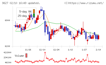 アインホールディングスチャート