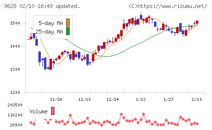 燦ホールディングスチャート