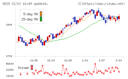 ピー・シー・エーチャート