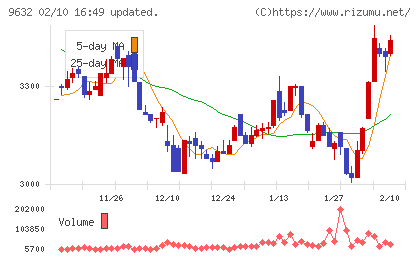 スバル興業チャート