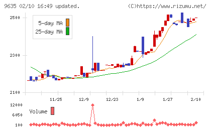 武蔵野興業チャート
