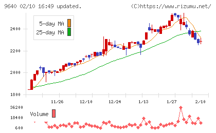 セゾンテクノロジーチャート