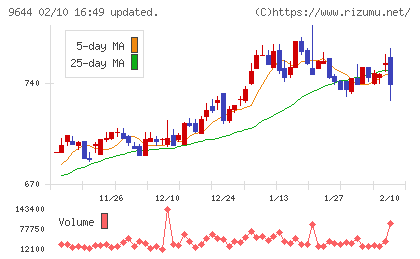 タナベコンサルティンググループチャート