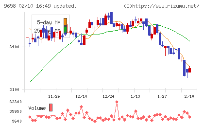 ビジネスブレイン太田昭和チャート