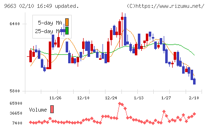 ナガワチャート